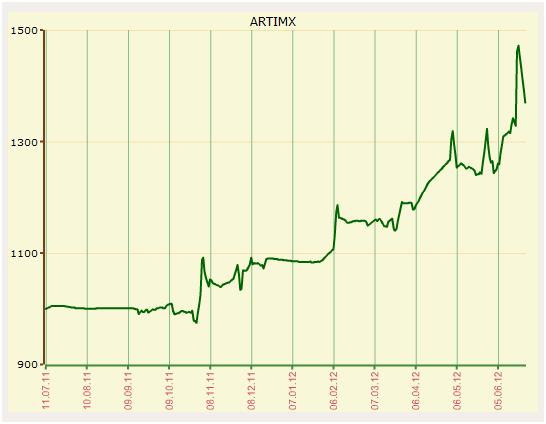 Dynamics of price index of Russian art ARTIMX-RUS. growth in the first half - 285 points 